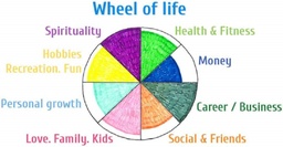 Bài 1.7: cách để sử dụng bánh xe cuộc đời