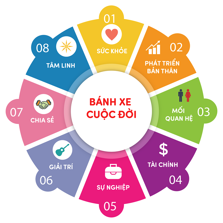 Vận dụng nguyên lý "bánh xe cuộc đời" để thành công và hạnh phúc